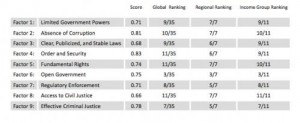 This table presents aggregate scores by factor for the United States in comparison with its regional and socioeconomic peers. (Courtesy of the World Justice Project)